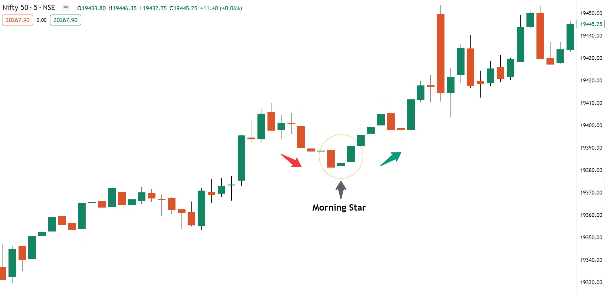 Candlestick Patterns: The Complete Guide By Trade Mint