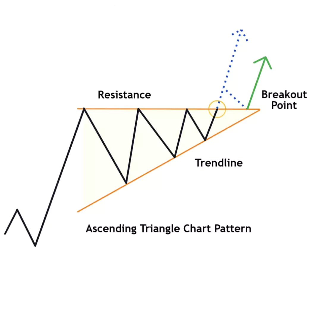 Chart Patterns: The Complete Guide To Profitable Trading