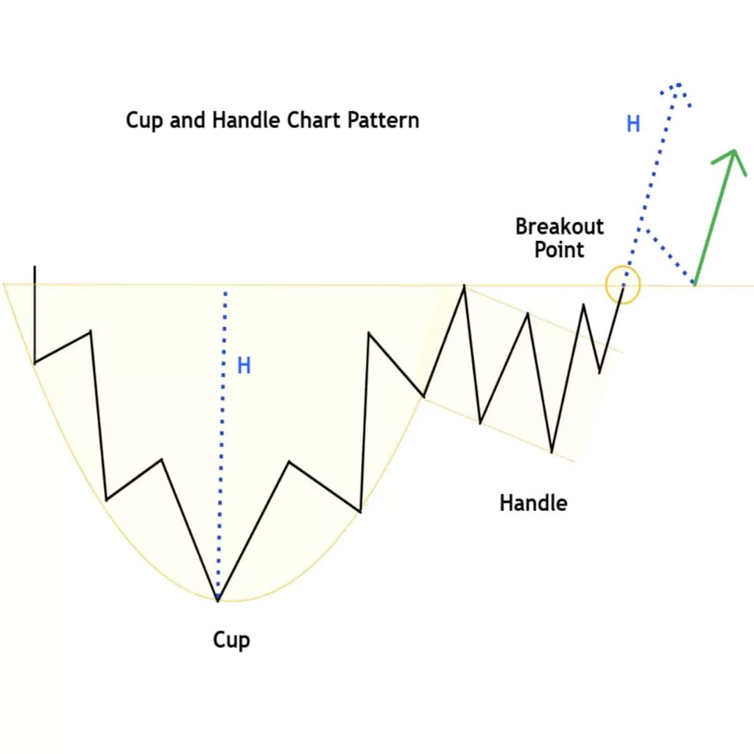 Chart Patterns: The Complete Guide To Profitable Trading