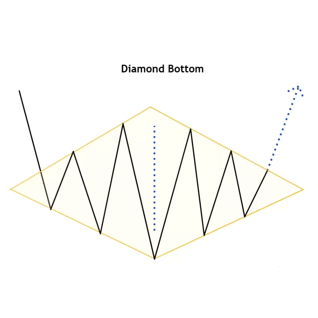 Chart Patterns: The Complete Guide To Profitable Trading