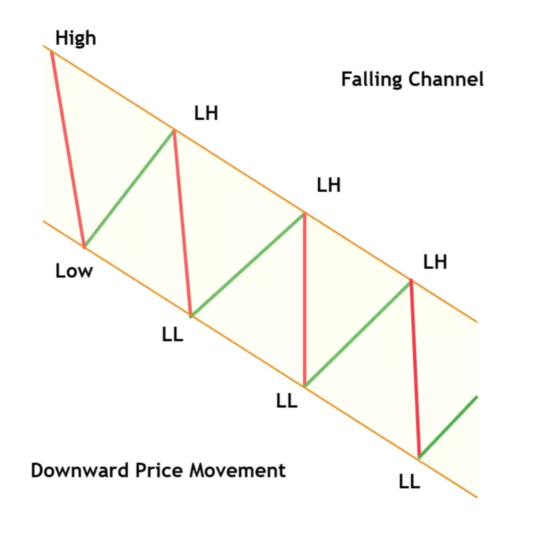 Chart Patterns: The Complete Guide To Profitable Trading