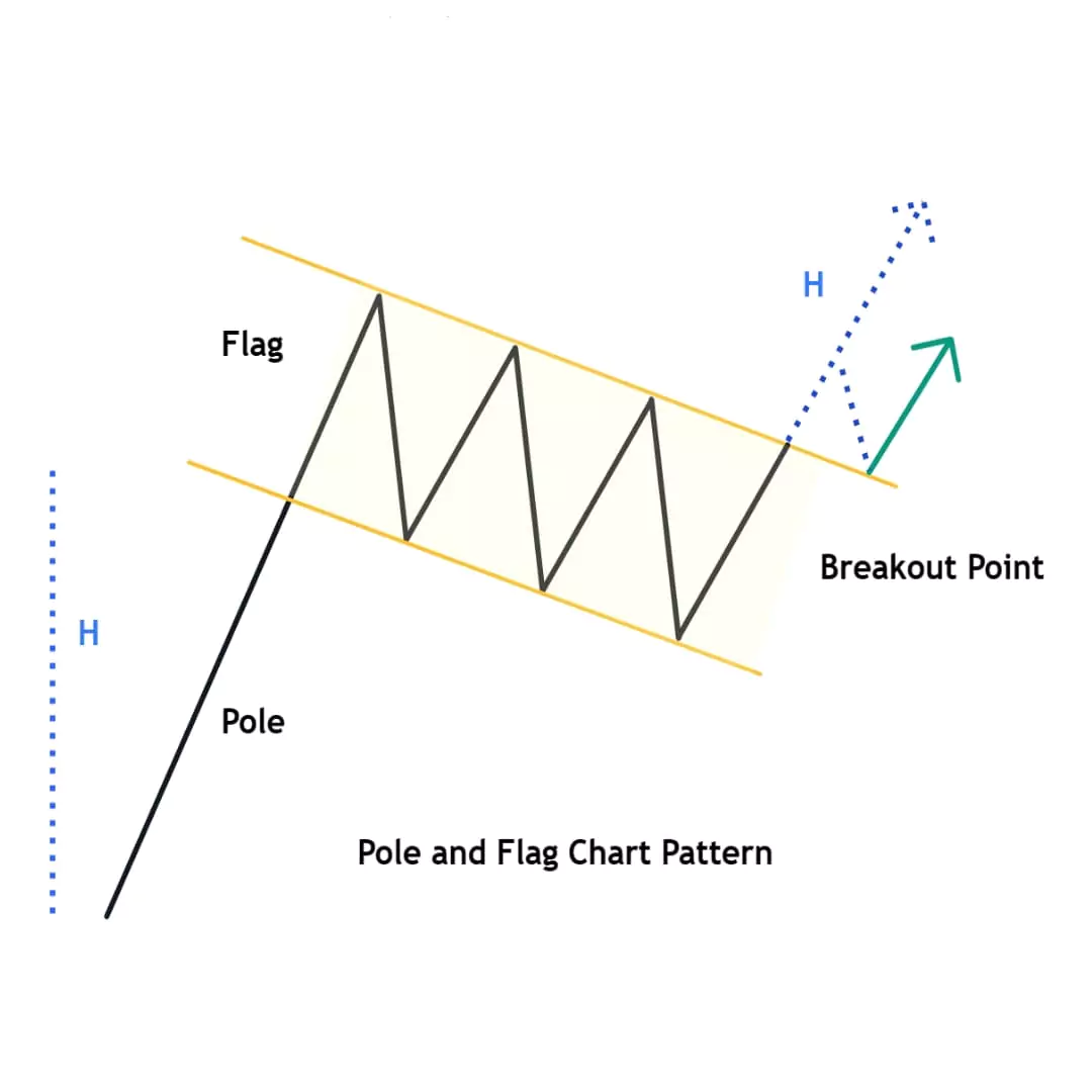 Chart Patterns: The Complete Guide To Profitable Trading