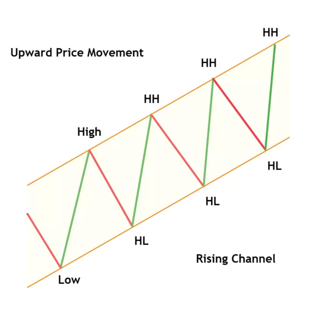 Chart Patterns: The Complete Guide To Profitable Trading