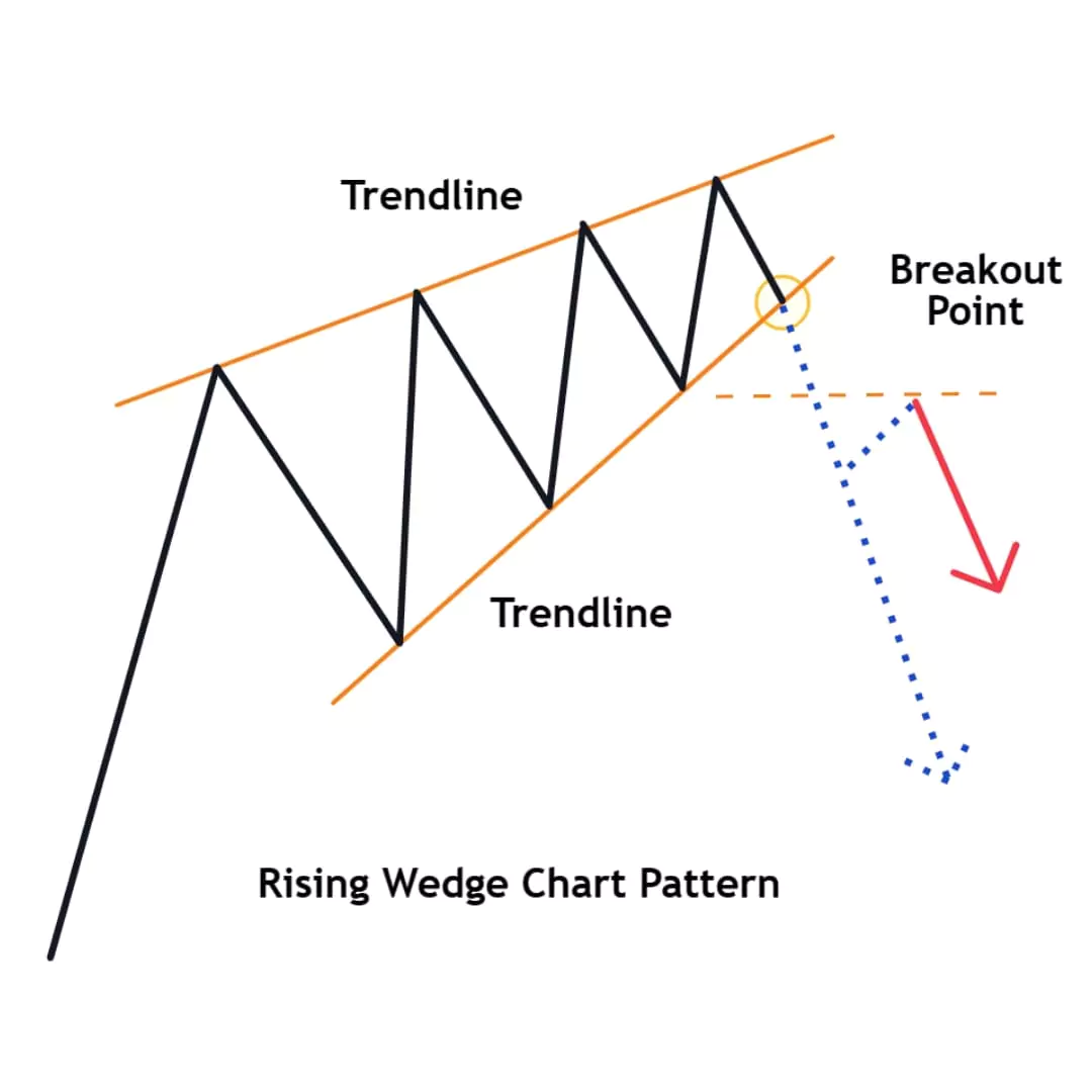 Chart Patterns: The Complete Guide To Profitable Trading