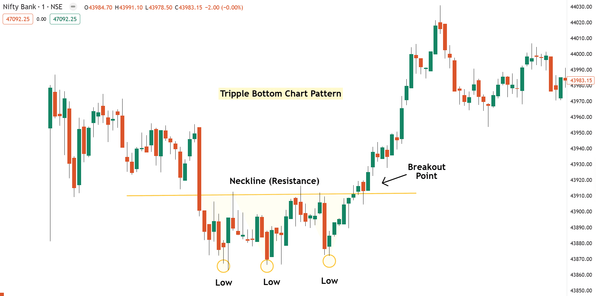 Chart Patterns: The Complete Guide To Profitable Trading