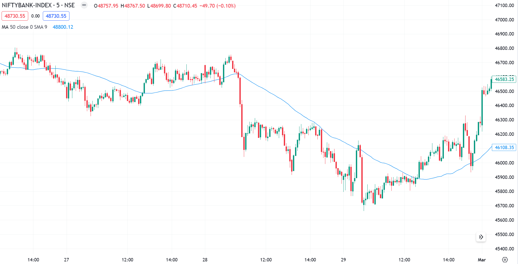 moving-averages-support-and-resistance-level