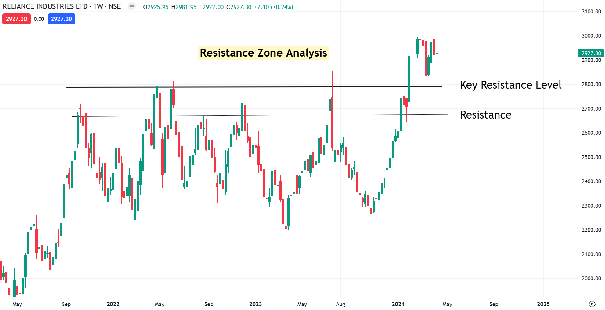 resistance-zone-analysis
