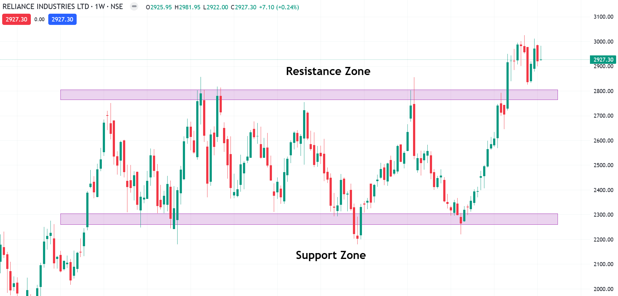 support-and-resistance-level-explain