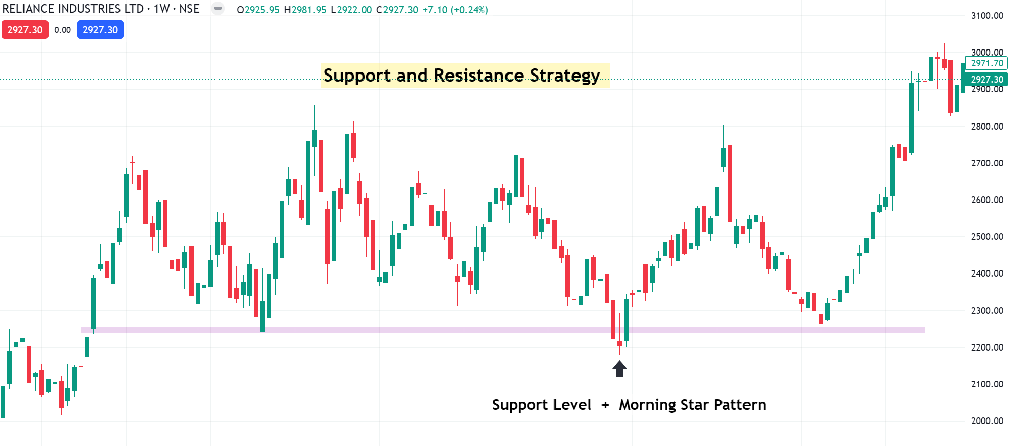 support-andoresistancy-statergy