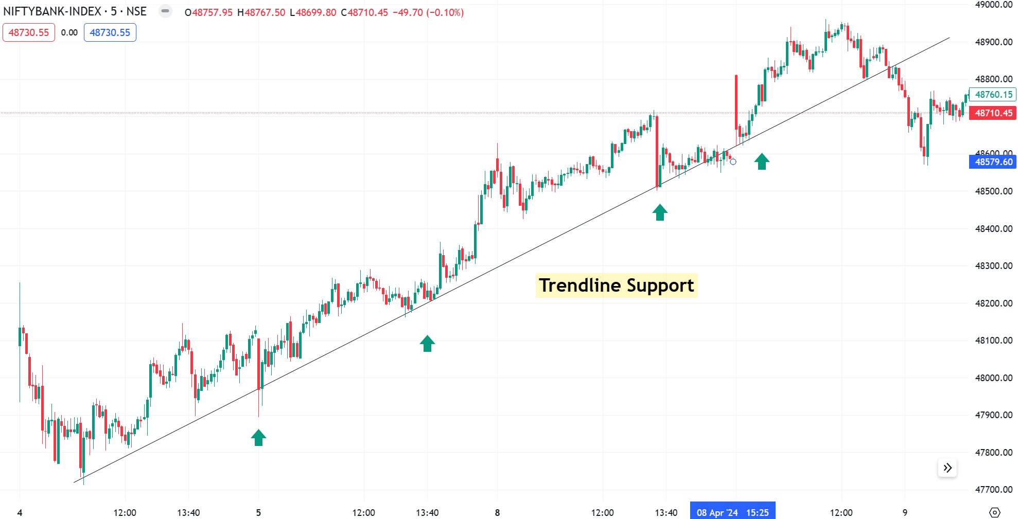 trendline-support-level