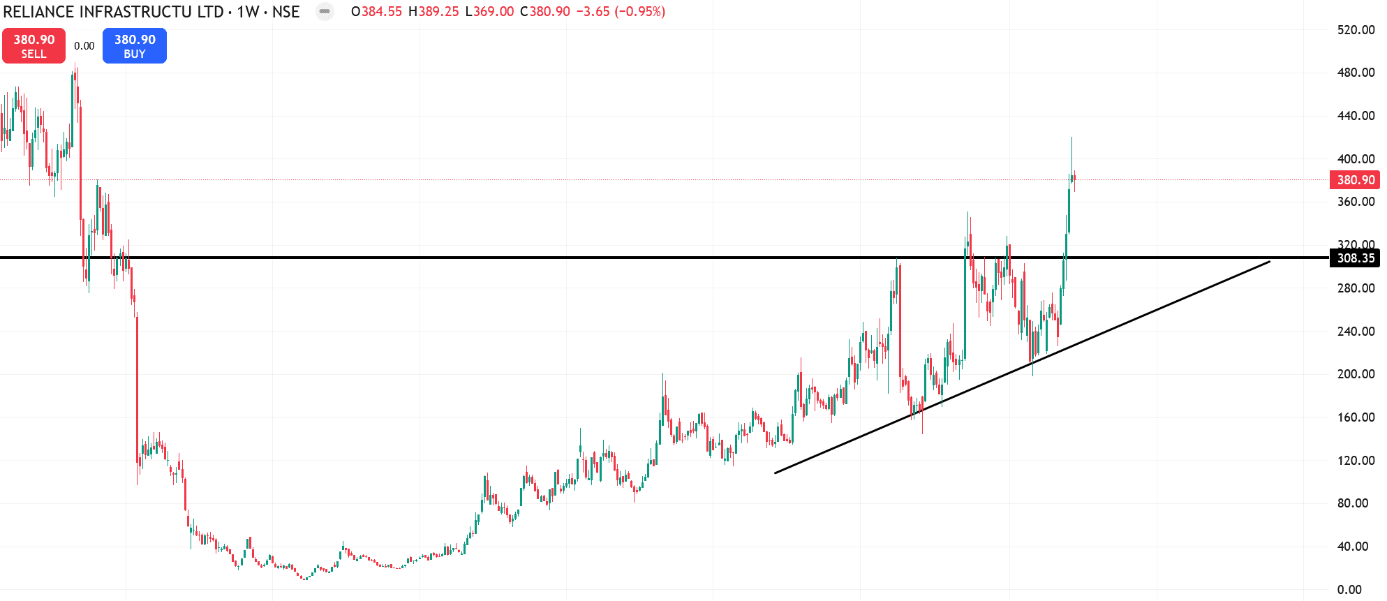 Reliance Infra Share Breakout Reliance Infra Share Breakout