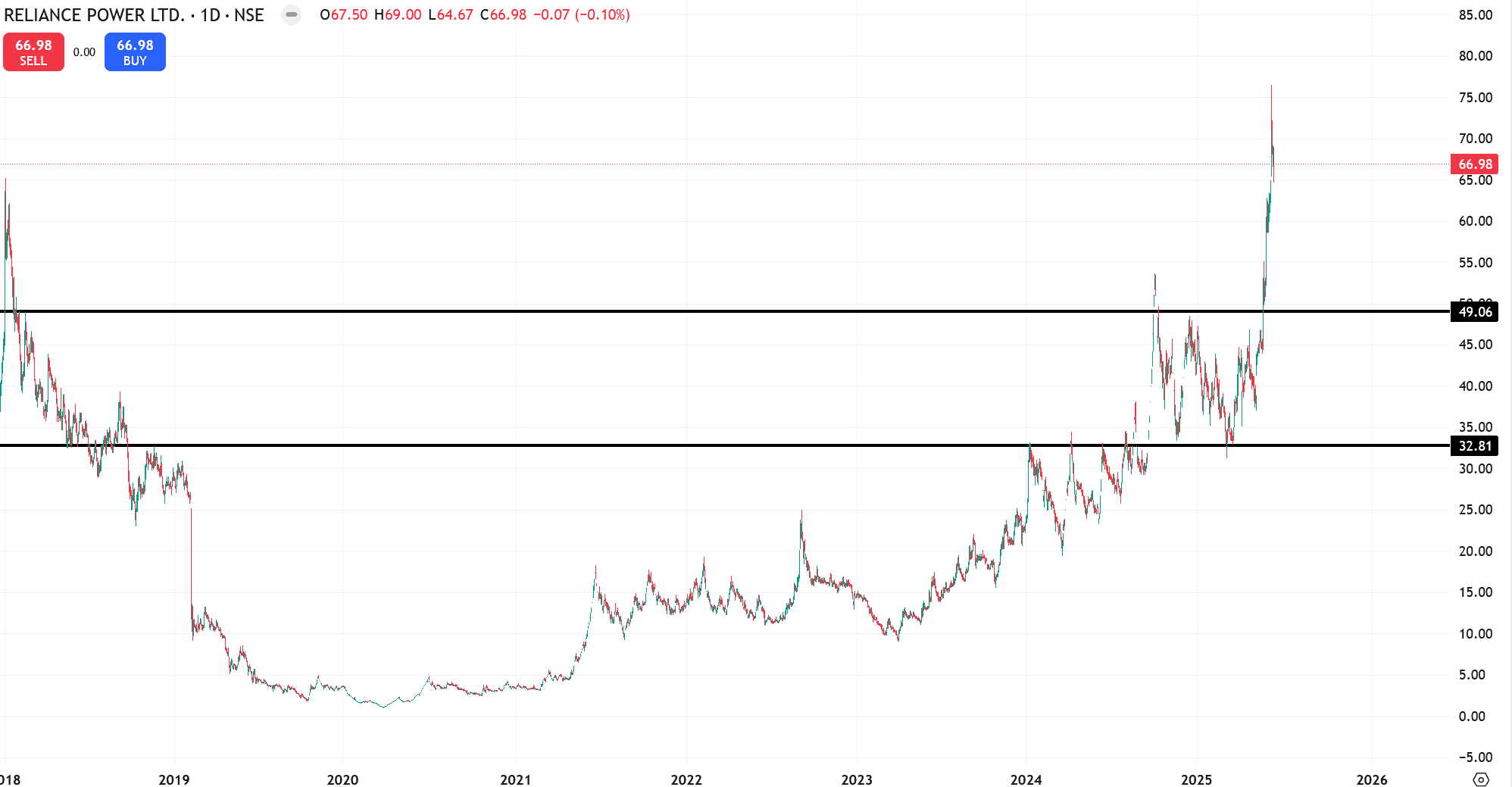 Reliance Power Breakout Reliance Power Breakout