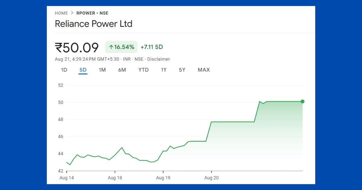 Reliance Power Share Price Reliance Power Share Price