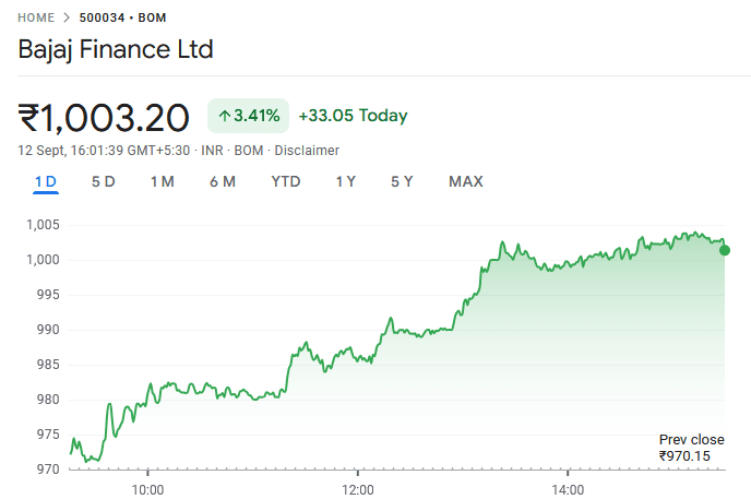 Bajaj Finance Share price Source Google Finance