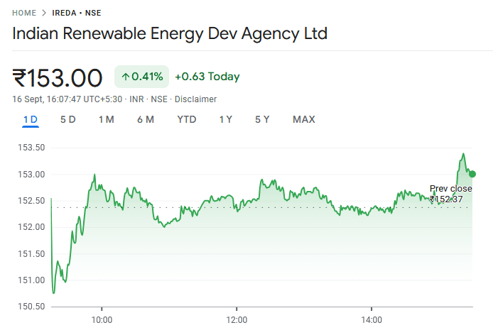Ireda Share Price Today Update 16th Sept