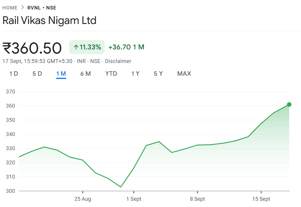RVNL Share Price Performance Sept 2025