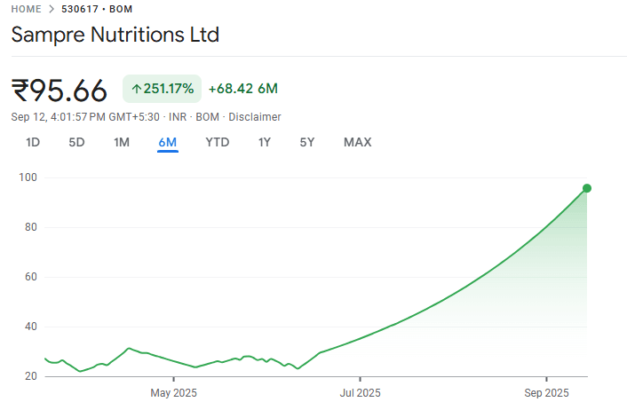 Sampre Nutritions Small-Cap Stock (Source Google Finance)