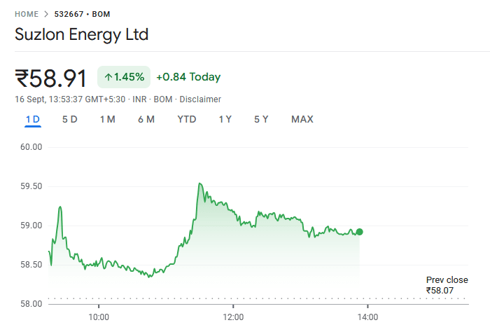 Suzlon Share Price Today