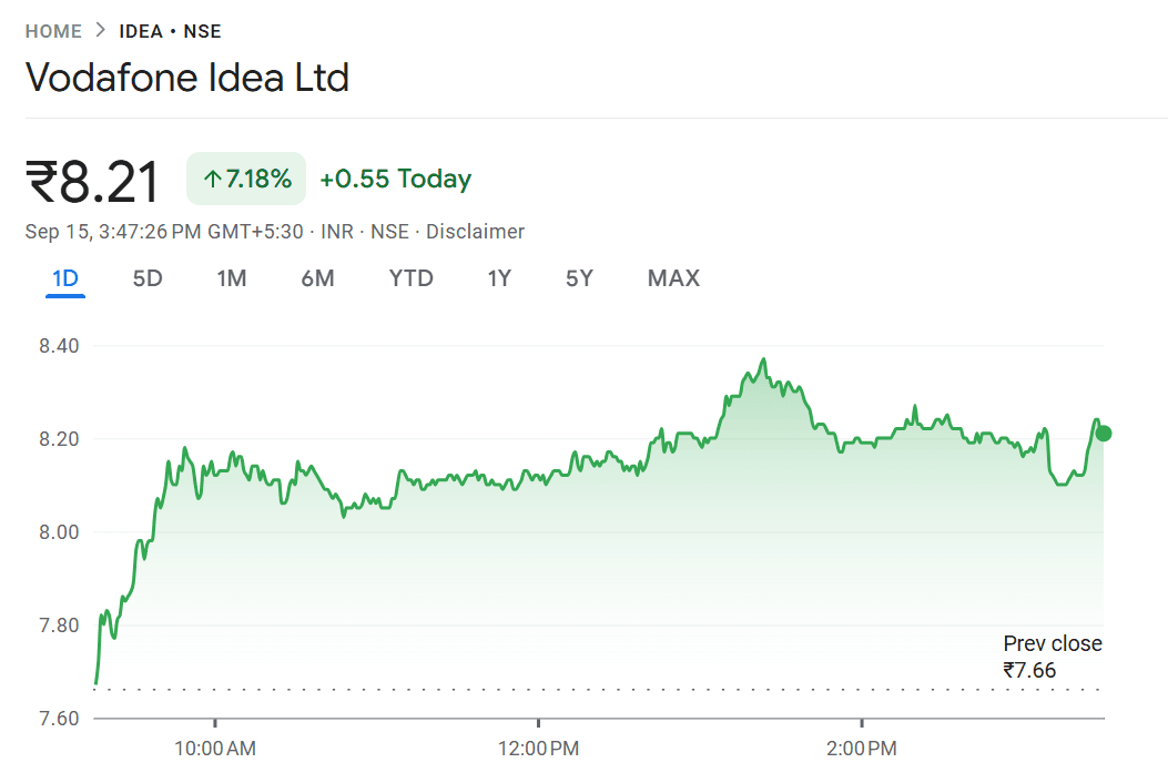 Vi Share Price performance Today 
